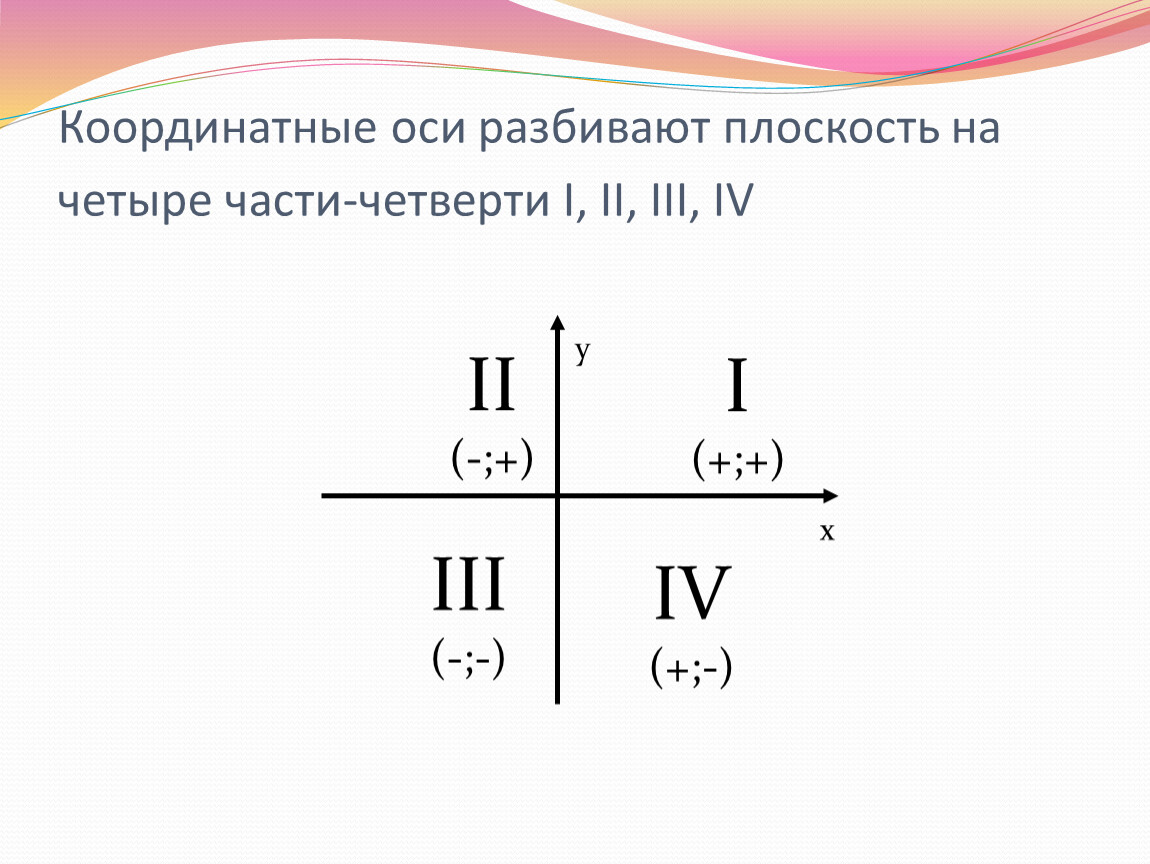 Четверти координат. Координатные оси разбивают плоскость на 4 части которые называют. Координатные оси разбивают плоскость на. Оси разбивают плоскость на четыре части четверти. Четверти координатной оси.