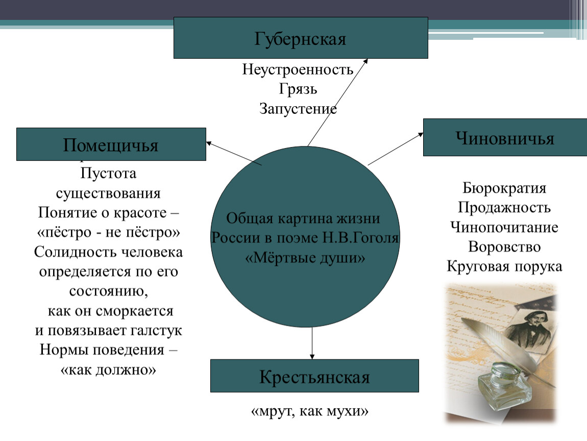 Электронные наглядные пособия. Поэма Н.В. Гоголя «Мертвые души» в иллюстрациях художников