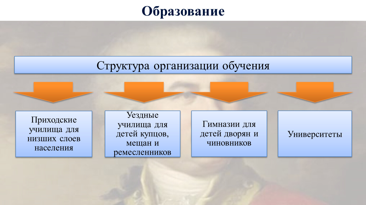 Какими структурами образован. Приходские училища уездные училища гимназии таблица. Таблица приходские училища. Приходское училище уездное училище гимназия. Структура организации обучения.