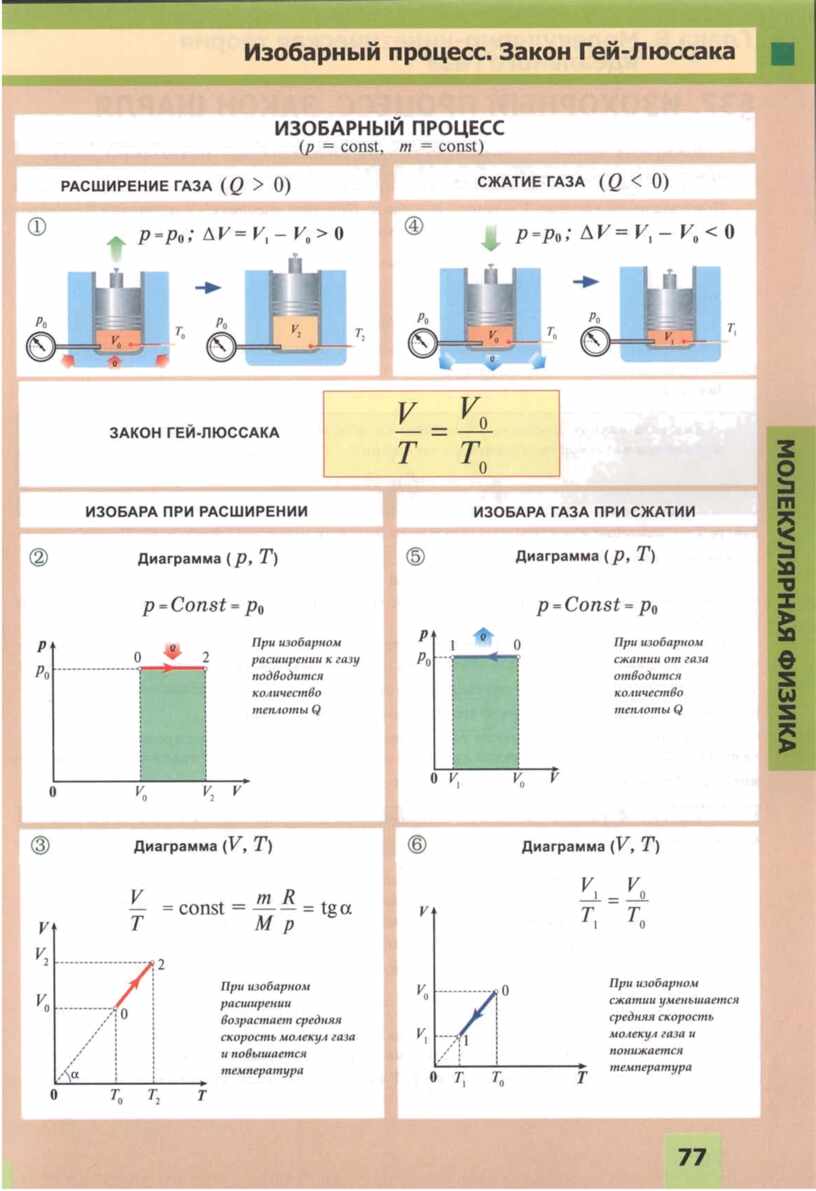 Изобарный процесс закон. Изобарный процесс формула термодинамика. Формула изобарного процесса 10 класс. Изобарный процесс графики и формула. Изобарный процесс физика 10 класс.