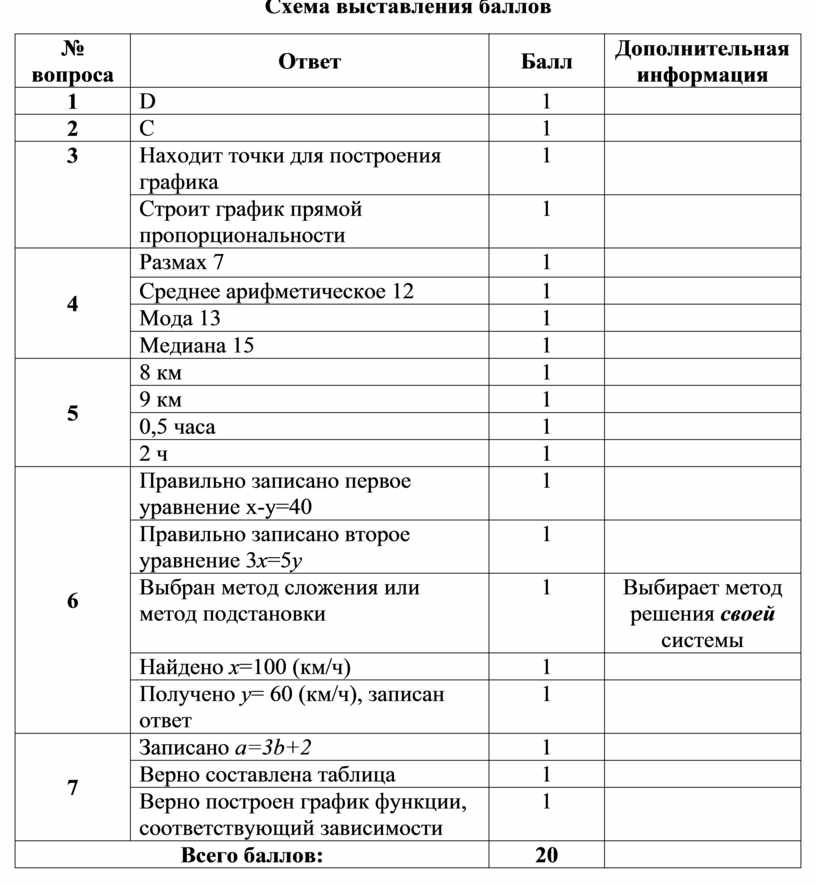 Образец заданий и схема выставления баллов задания суммативного оценивания за 4 четверть по алгебре