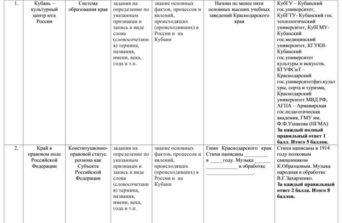 Тест кубановедение 5 класс. Таблица по кубановедению 5 класс. Кубановедение 5 класс таблица по периодам. Таблица "название мифа, Автор по кубановедению с ответами. Таблица об мифах кубановедение.