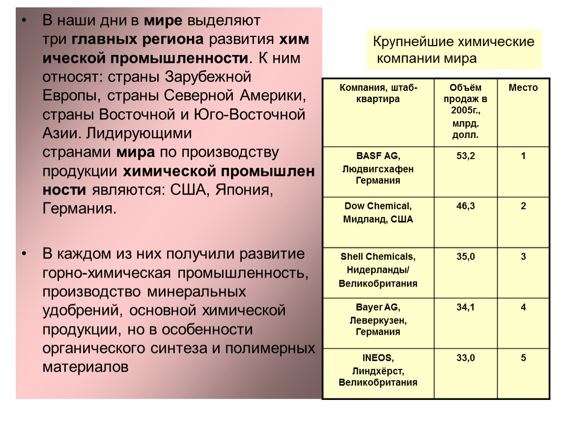 Химическая и лесная промышленность 10 класс презентация