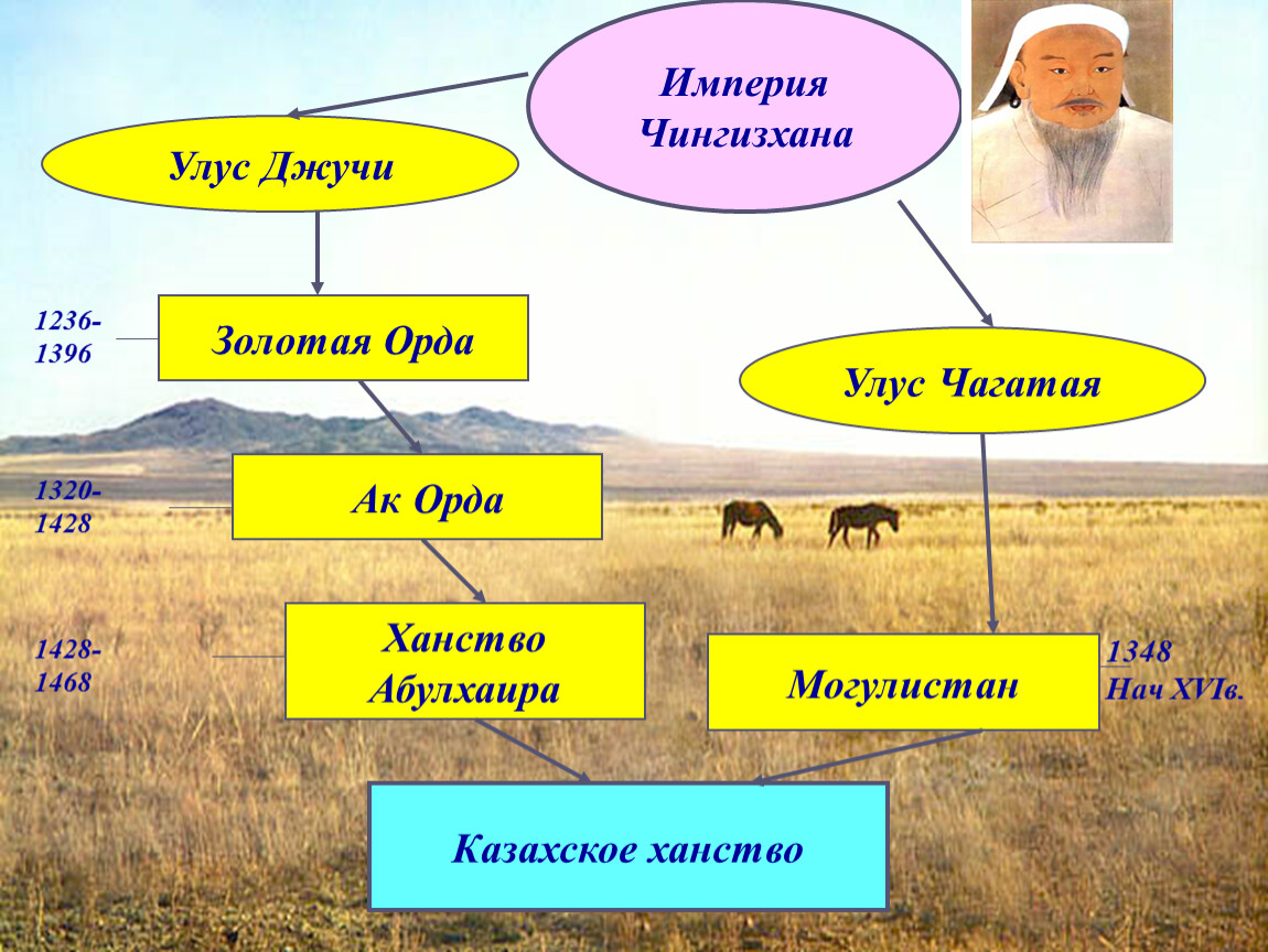 Презентация система правления в казахском ханстве