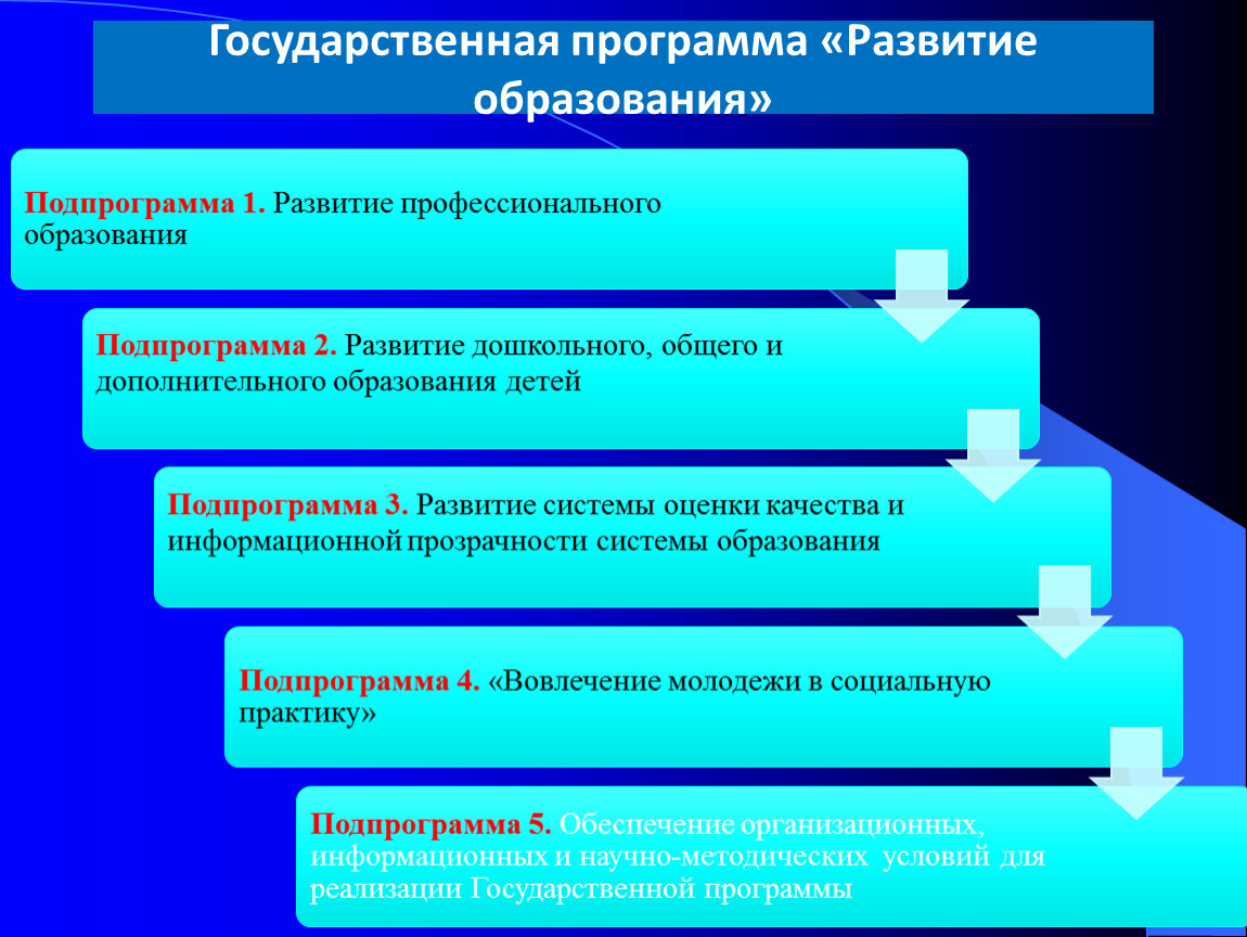 Реализация программы развитие образования. Программа развития образования. Развитие образования. Подпрограммы в программы развития. Госпрограммы «развитие образования».