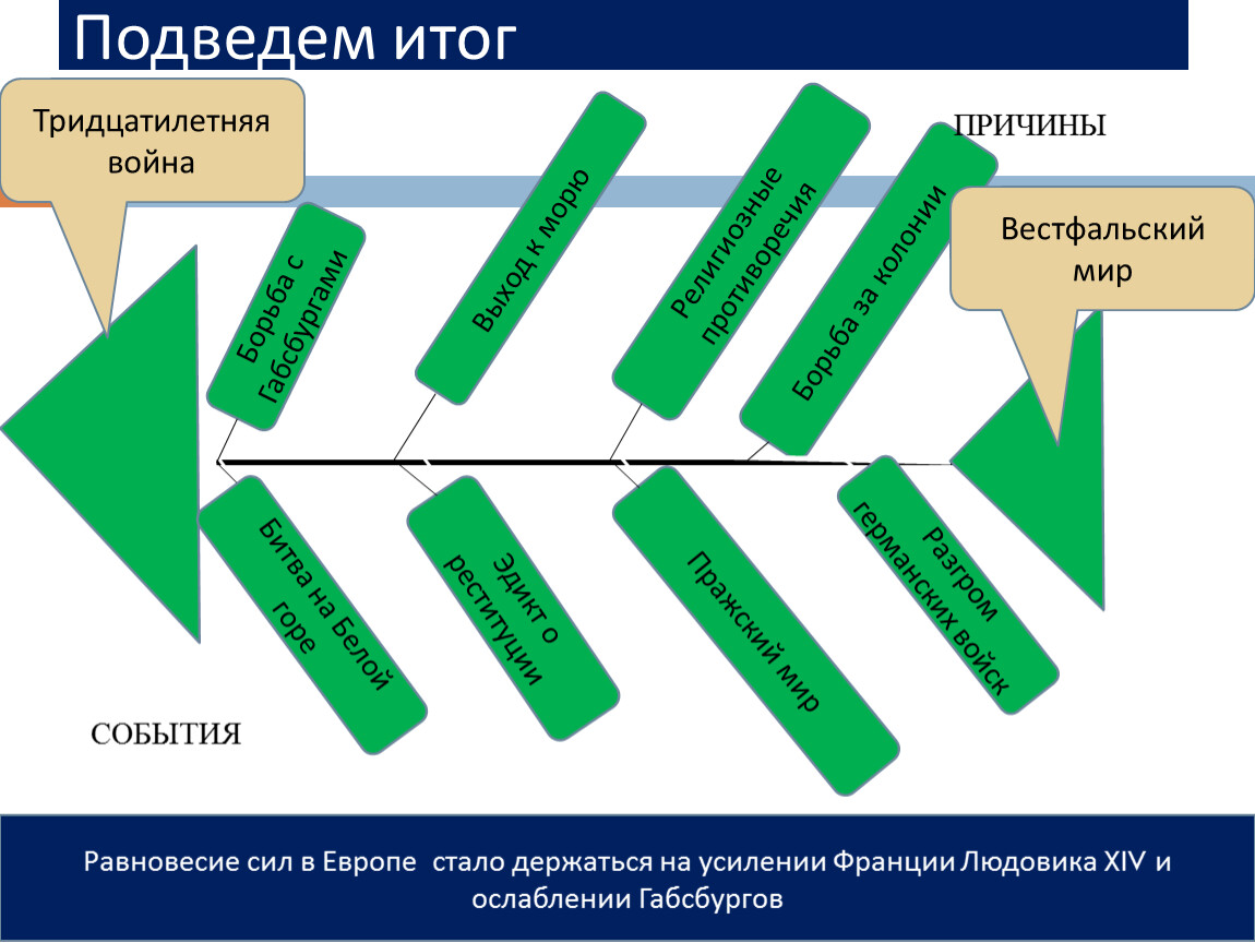 Международные отношения в xv. Фишбоун тридцатилетняя война. Тридцатилетняя война схема. Фишбоун тридцатилетняя война 7 класс. Фишбоун по истории 7 класс тридцатилетняя война.