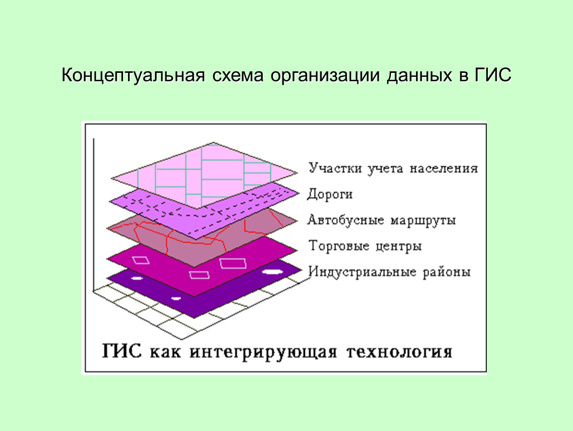 Гис это. Концептуальная схема ГИС. Организация данных в ГИС. Послойная организация данных в ГИС. Концептуальная схема гим.