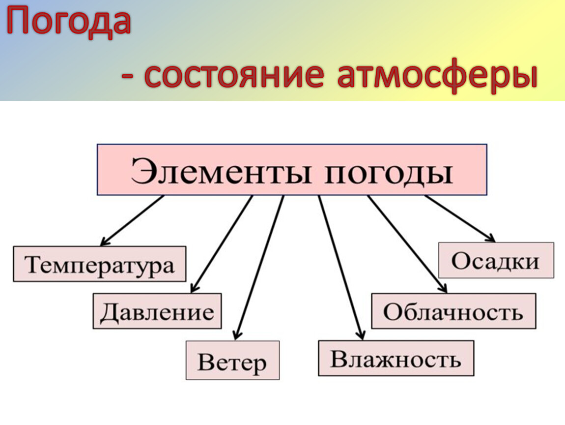 Физические свойства атмосферы презентация