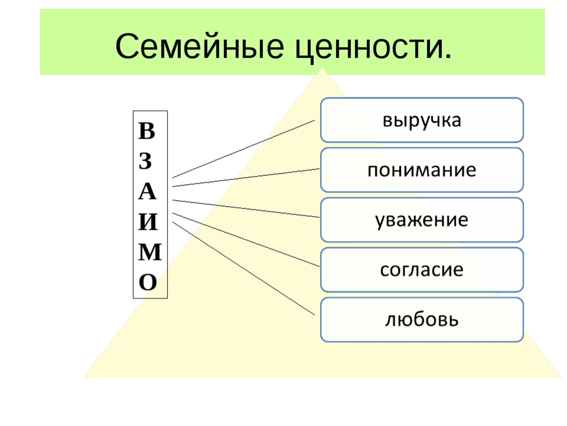 Семейные ценности презентация 7 класс