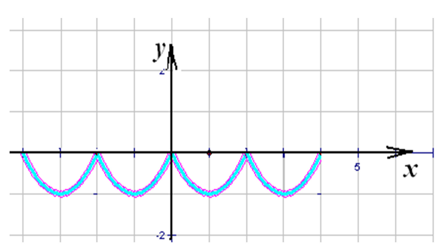Изображение периодической функции