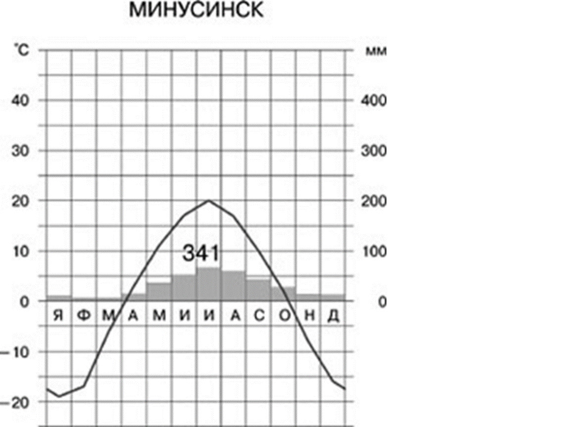 Климатограмма умеренного пояса. Климатограмма умеренного климата. Климатограмма резко континентального климата. Климатограмма континентального климата умеренного пояса. Умеренный континентальный климат диаграмма.