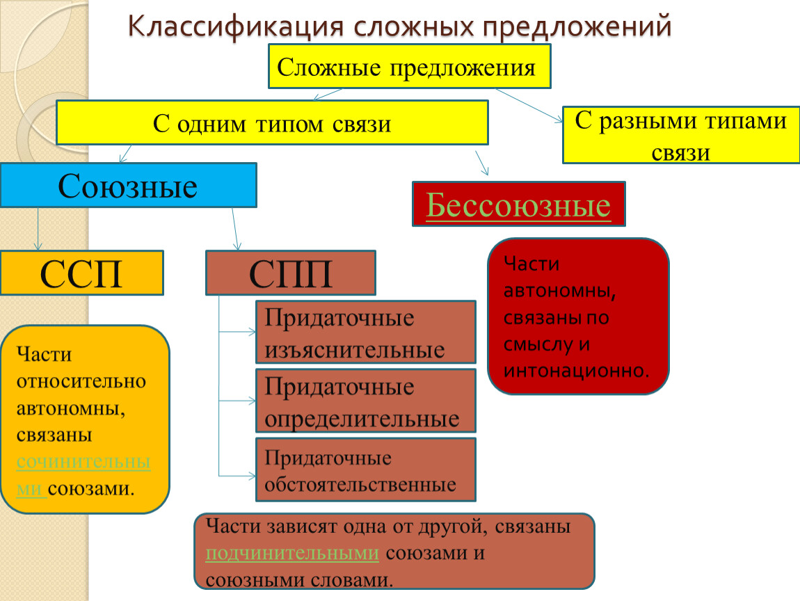 Классификация сложных предложений