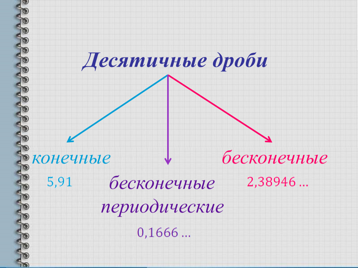 Бесконечные периодические десятичные дроби. Бесконечная десятичная периодическая. Конечная десятичная дробь. Бесконечная десятичная дробь.