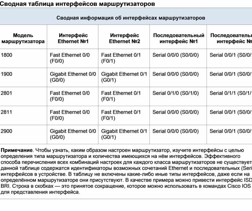 Таблица вид интерфейса. Типы интерфейсов таблица. Таблица интерфейсов Cisco. Что такое последовательные интерфейса маршрутизаторы. Типы маршрутизаторов.