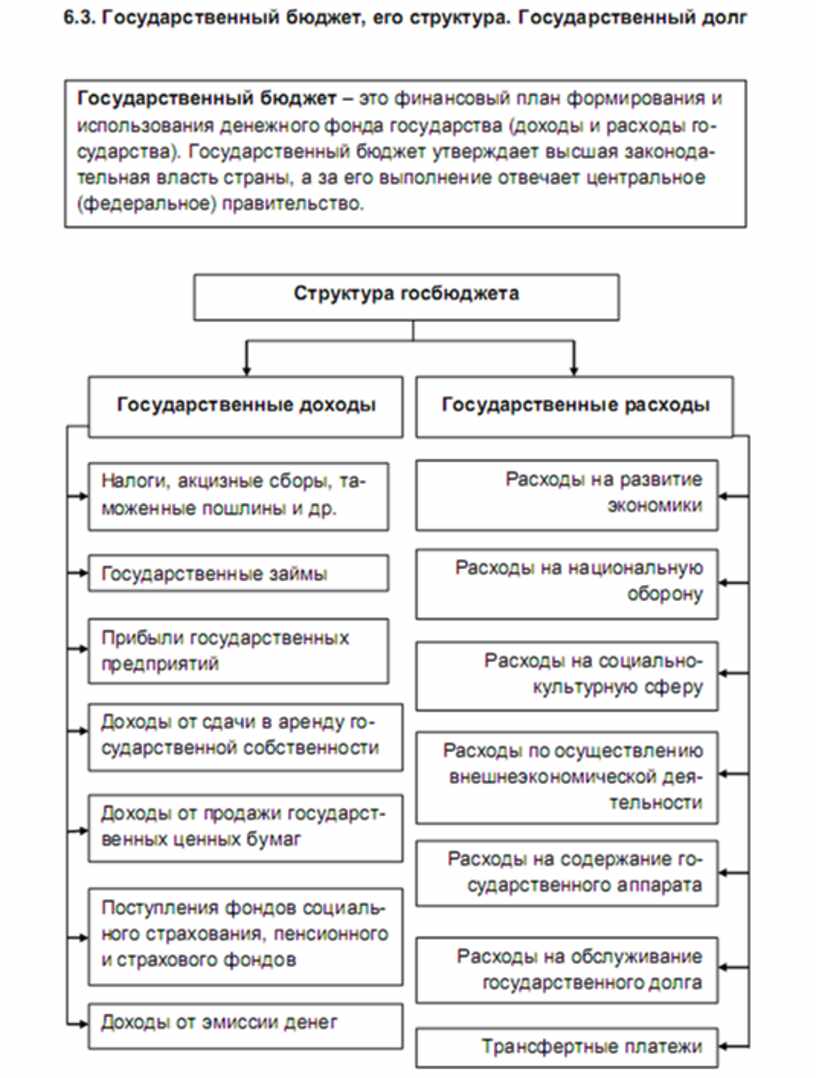 Государственный бюджет составить схему