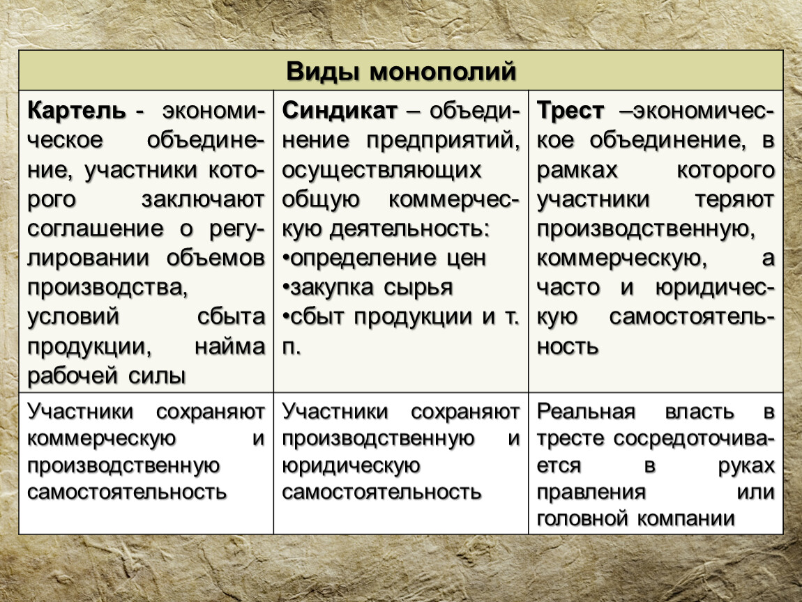 Виды монополий Картель. Виды монополий Синдикат. Виды монополий Синдикат Трест. Картель Синдикат Трест.