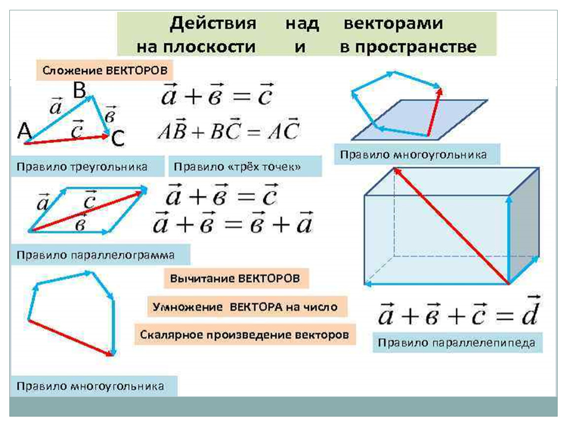 Векторы 9 презентация. Сложение векторов в пространстве. Действия над векторами сложение. Векторы действия над векторами. Действия с векторами в пространстве.