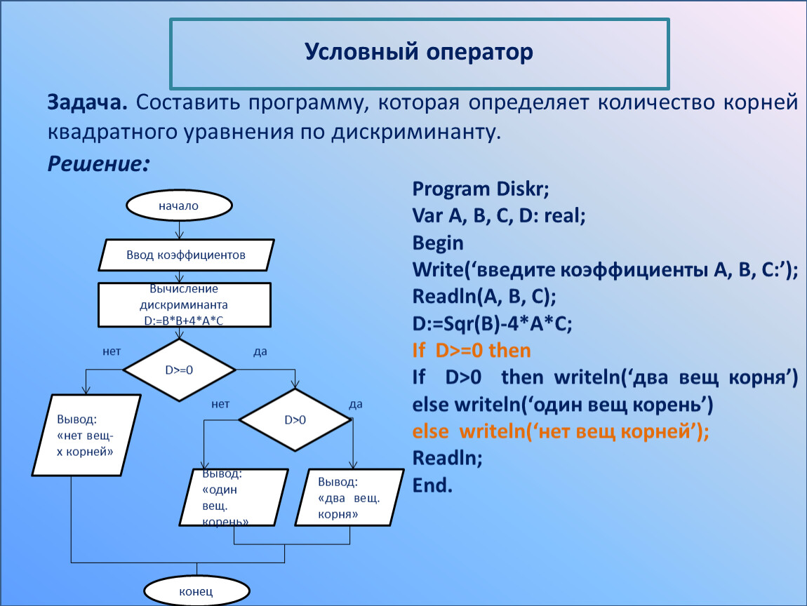 Условие кв. Решение квадратного уравнения на языке программирования Паскаль. Алгоритмы вычисления квадратного корня уравнения. Паскаль задачи. Составление программ в Паскале.