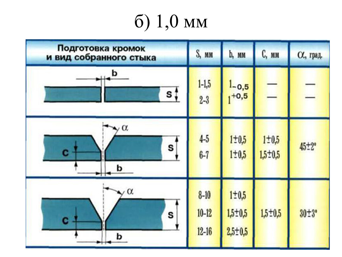 б) 1,0 мм