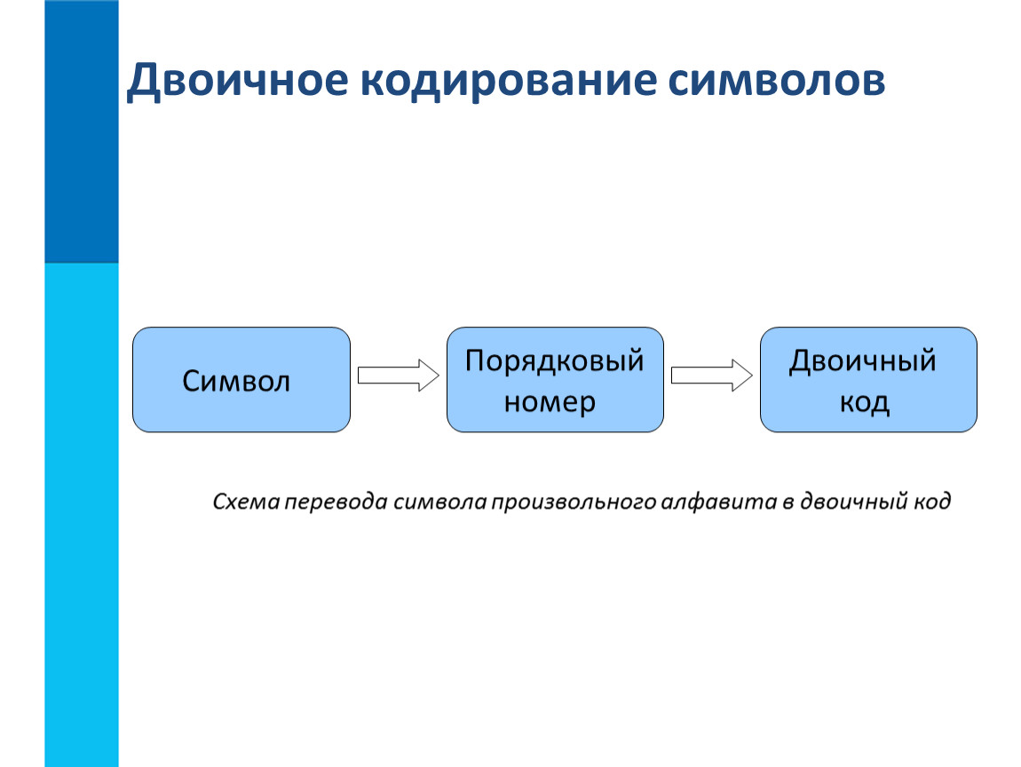 Двоичное кодирование информации. Двоичное кодирование 7 класс схема. Символ двоичного кодирования. Схема перевода символа произвольного алфавита в двоичный код. Схематическое представление получения двоичных кодов.