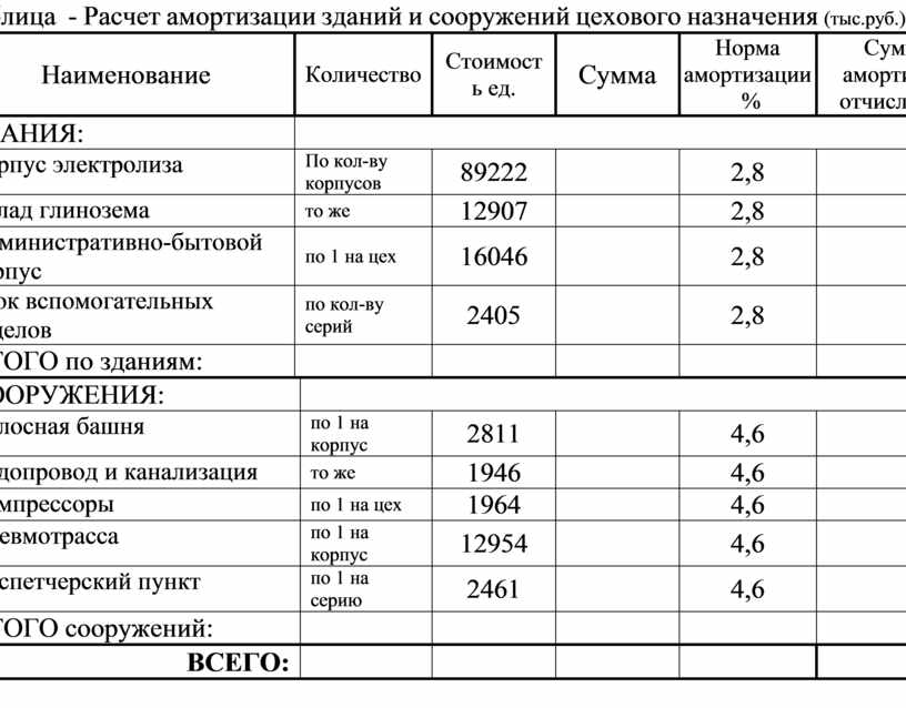 Как посчитать амортизацию в бизнес плане