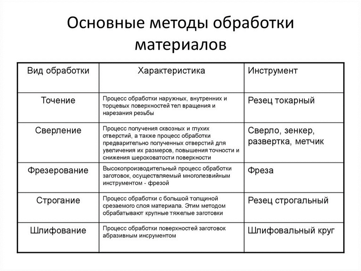 Металлы и способы их обработки технология 6 класс презентация