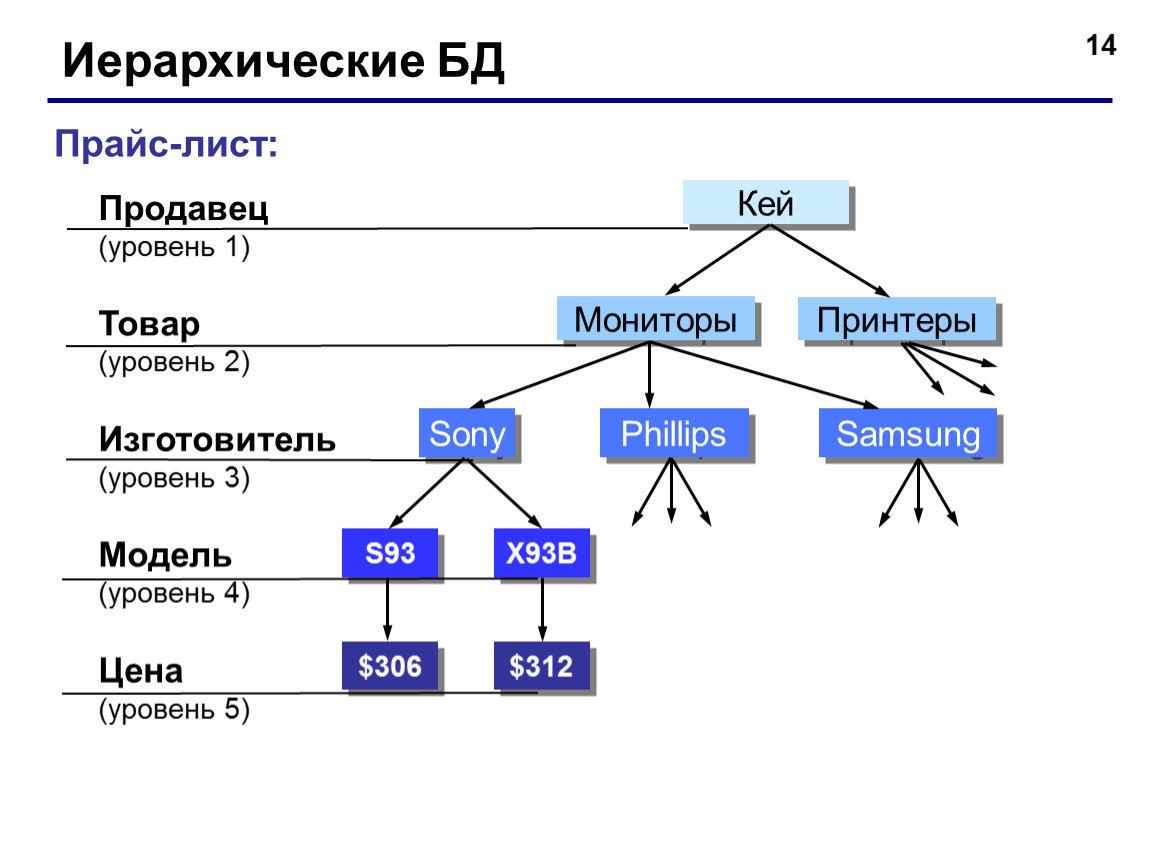 Примером иерархического способа организации данных является. Иерархическая модель 4 уровня. Иерархическая модель данных схема. Иерархическая модель базы данных с уровнем. Иерархия схема примеры.