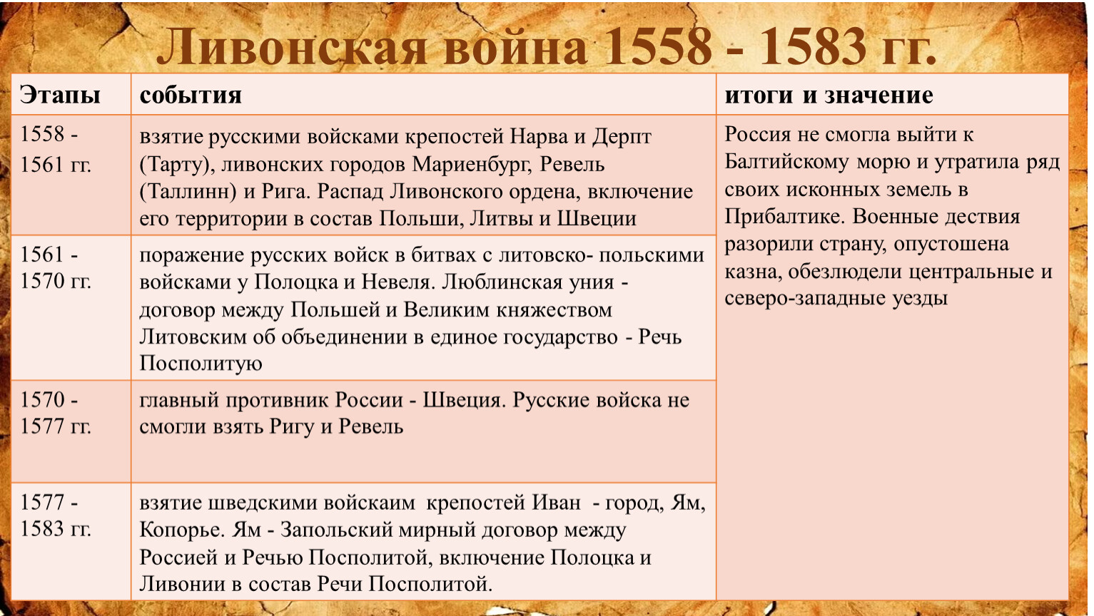 Итоги первого этапа. Даты и итоги Ливонской войны таблица. Итоги Ливонской войны 1558-1583.