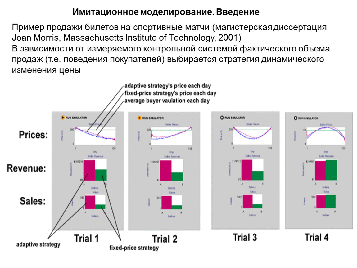 Техника анализа. Имитационное динамическое моделирование систем.. Имитационное моделирование примеры. Имитационное моделирование формулы. Адаптивно имитационное моделирование.