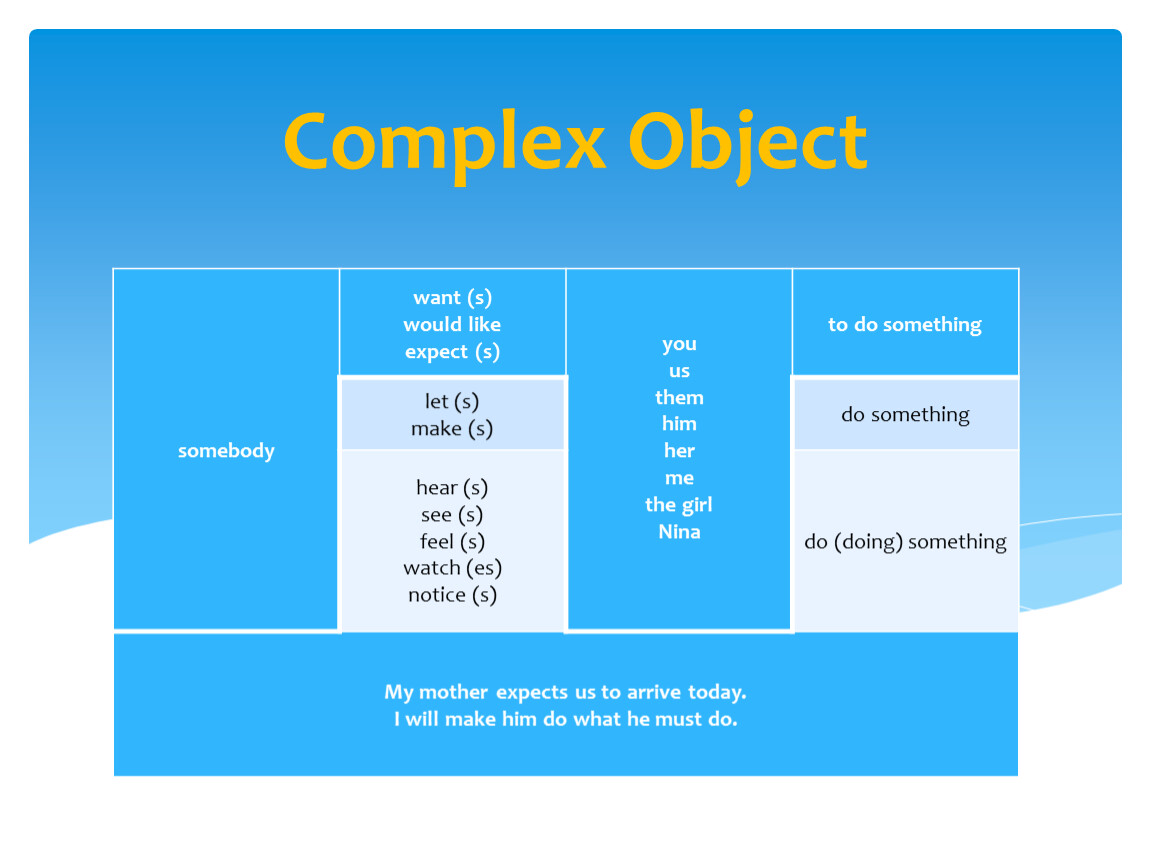 Expect на русском. Комплекс Обджект в английском языке. Глаголы комплекс Обджект. Complex object глаголы. Complex object таблица.