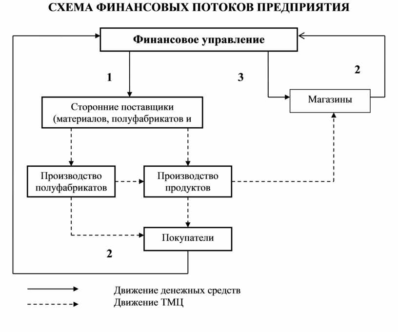 Схема финансовых потоков предприятия в ворде