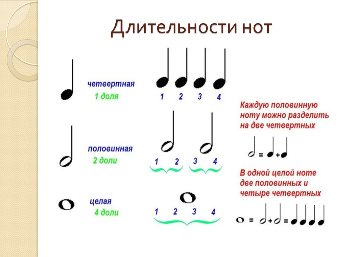 Какая длительность нот