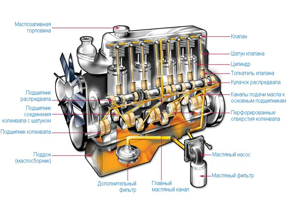 Элементы системы смазки ДВС