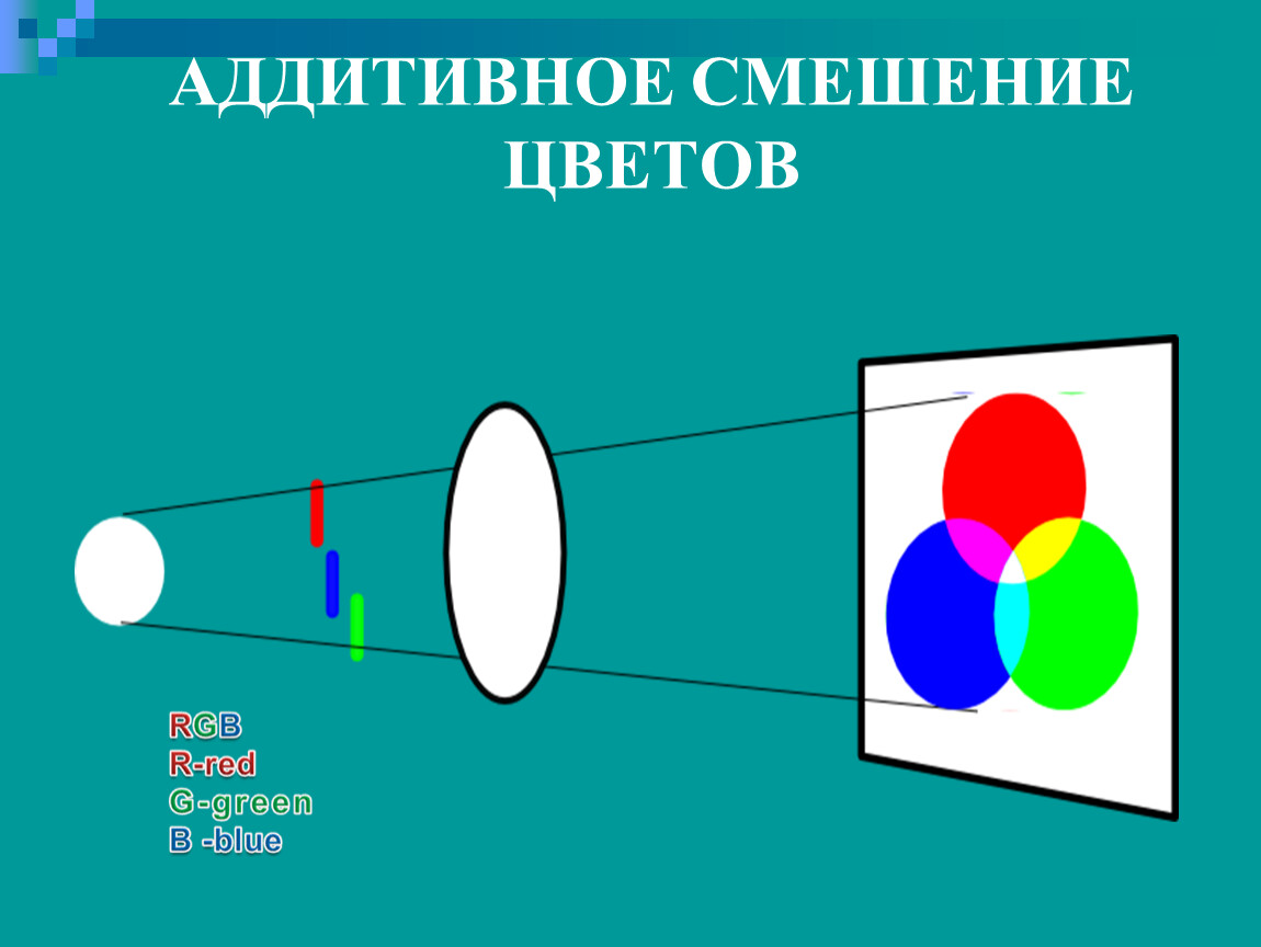 Аддитивное и субтрактивное смешение цветов презентация