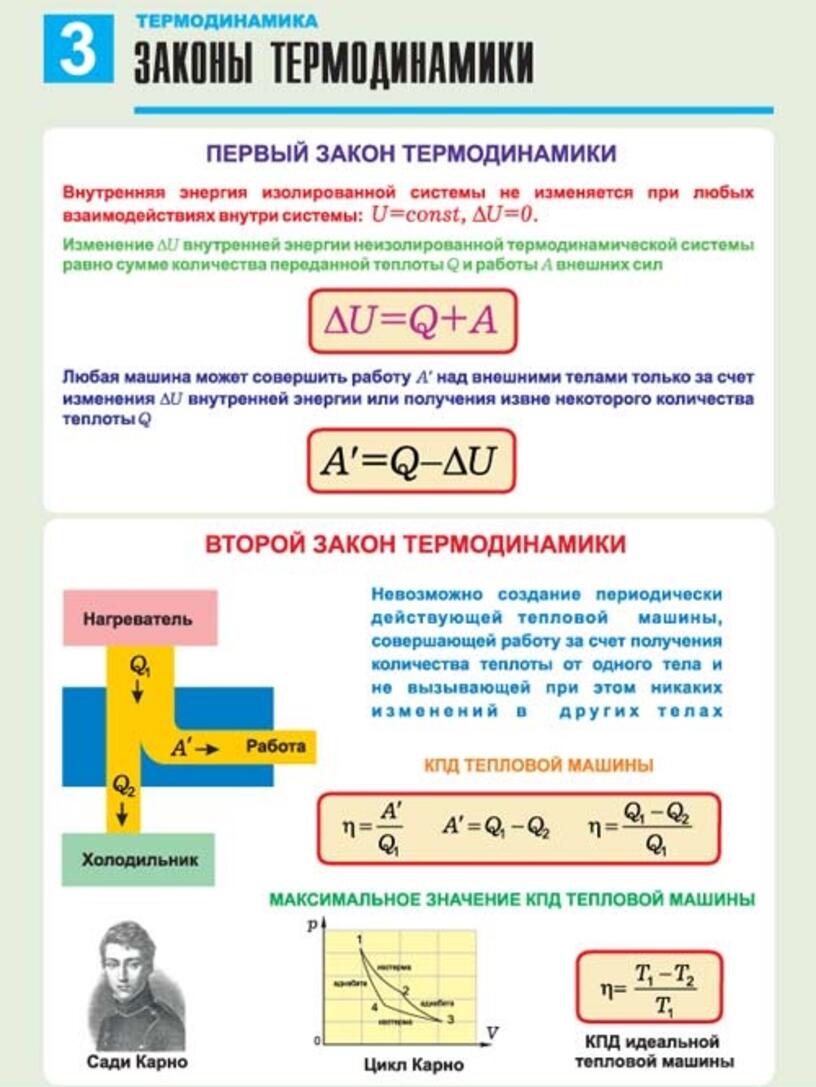 Законы термодинамики