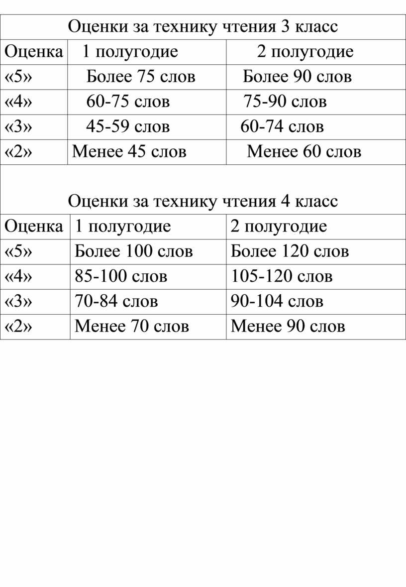 Норма чтения 1 класс