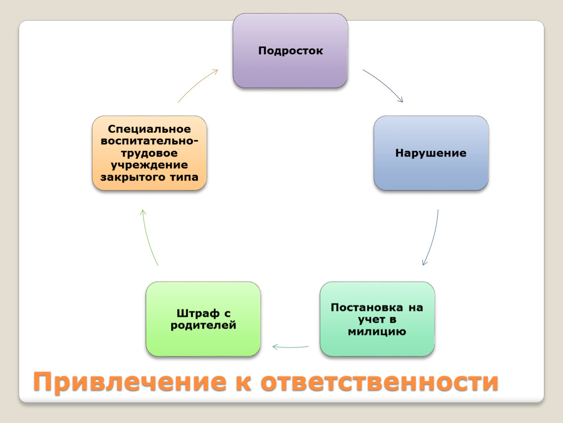 Виновен отвечай. Виновен-отвечай Обществознание. Виновен отвечай презентация. Таблица на тему виновен отвечай. Обществознание 7 класс тема виновен отвечай.