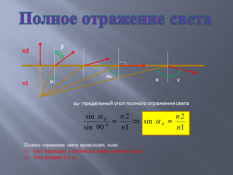 Синус предельного угла полного внутреннего