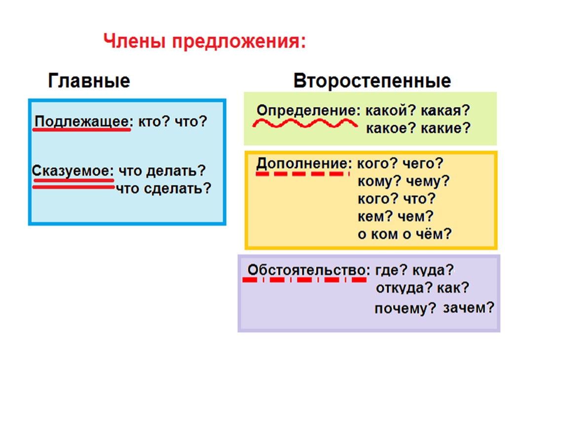 Картинки главные и второстепенные чл предложения