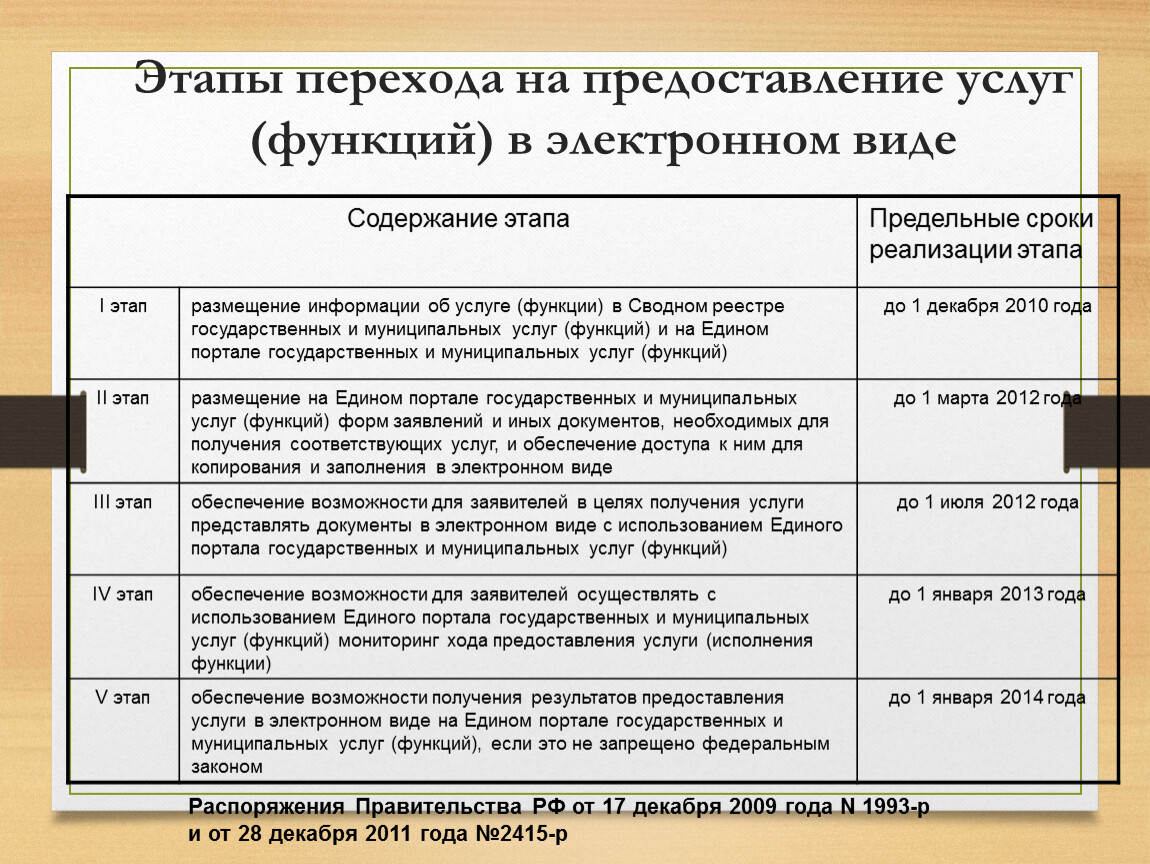 Функции услуг. Этапы перехода на предоставление услуг функций в электронном виде. Этапы оказания услуги в электронном виде. Этапы перехода услуг. Этапы перехода на электронные услуги.