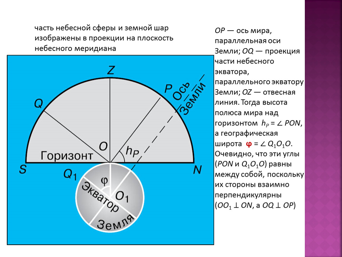 Изобразите на чертеже небесную сферу в проекции на плоскость небесного меридиана