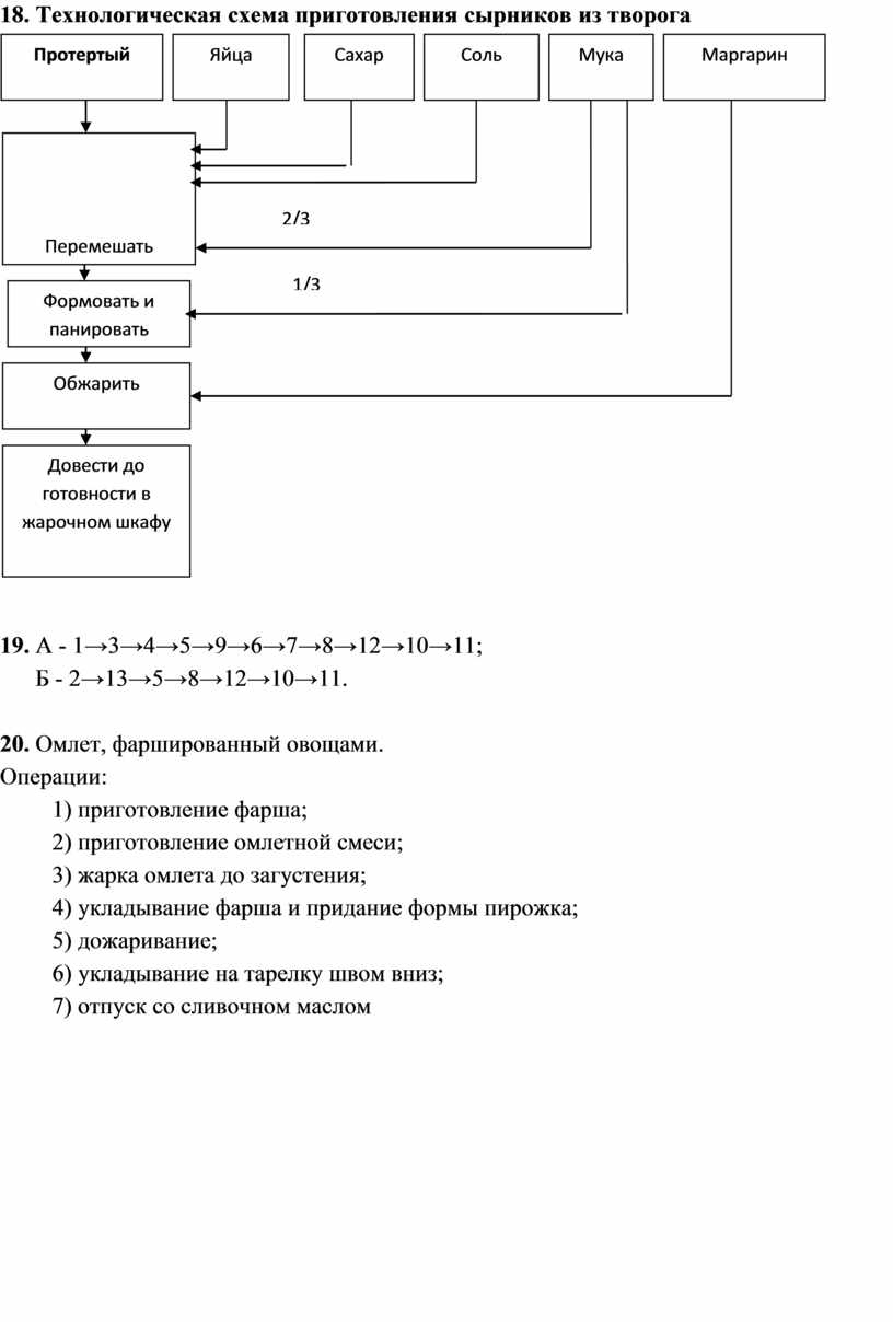 Схема приготовления сырников