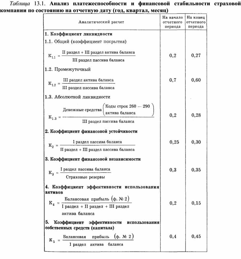 Контрольная работа по теме Методика проведения аудиторской проверки платежеспособности страховой компании