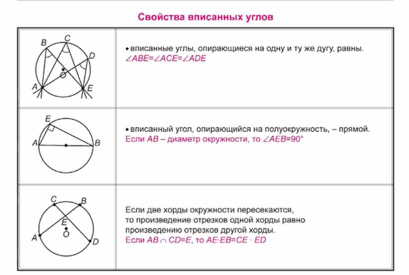 Вписанный угол равен выберите ответ. Центральные и вписанные углы формулы. Центральные и вписанные углы свойства. Формула вписанного угла в окружность. Центральный и вписанный угол окружности.