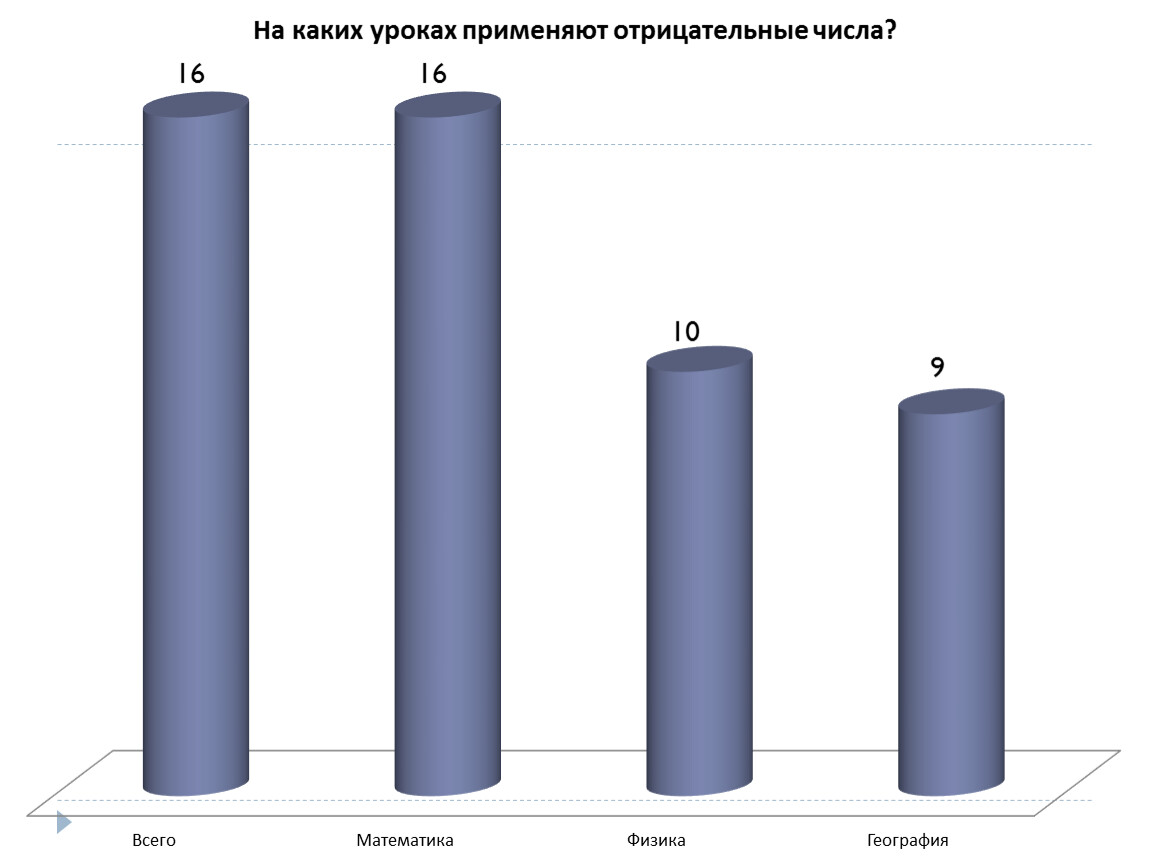 Проект по математике “Положительные и отрицательные числа вокруг нас”