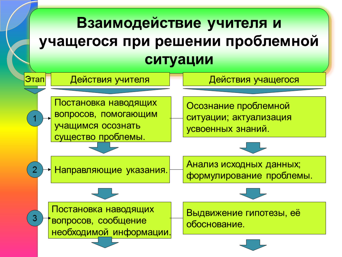 Взаимодействие учителя и ученика. Взаимодействие учителя и учащегося при решении проблемной ситуации. Взаимодействие учителя и учащихся при решении проблемной ситуации.. Действия учителя при решении проблемной ситуации. Последовательность учителя при решении проблемной ситуации.