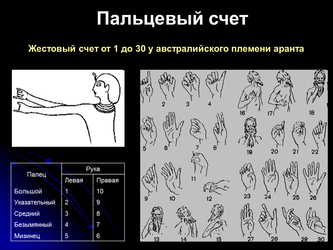 Пальцевый счет презентация