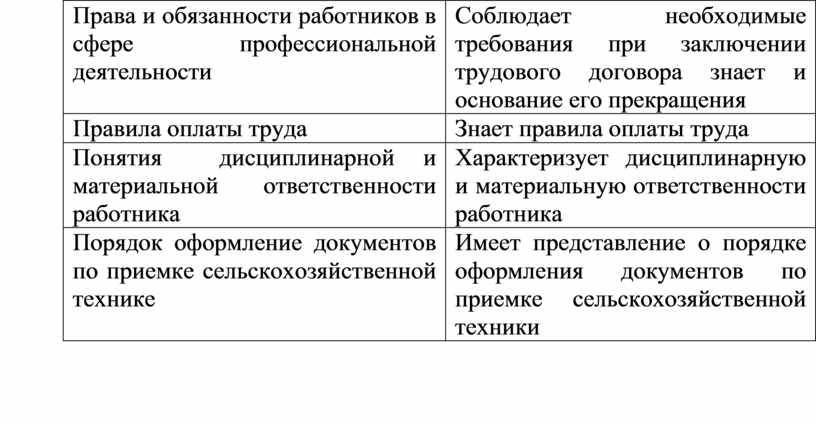 Права и обязанности работника и работодателя схема