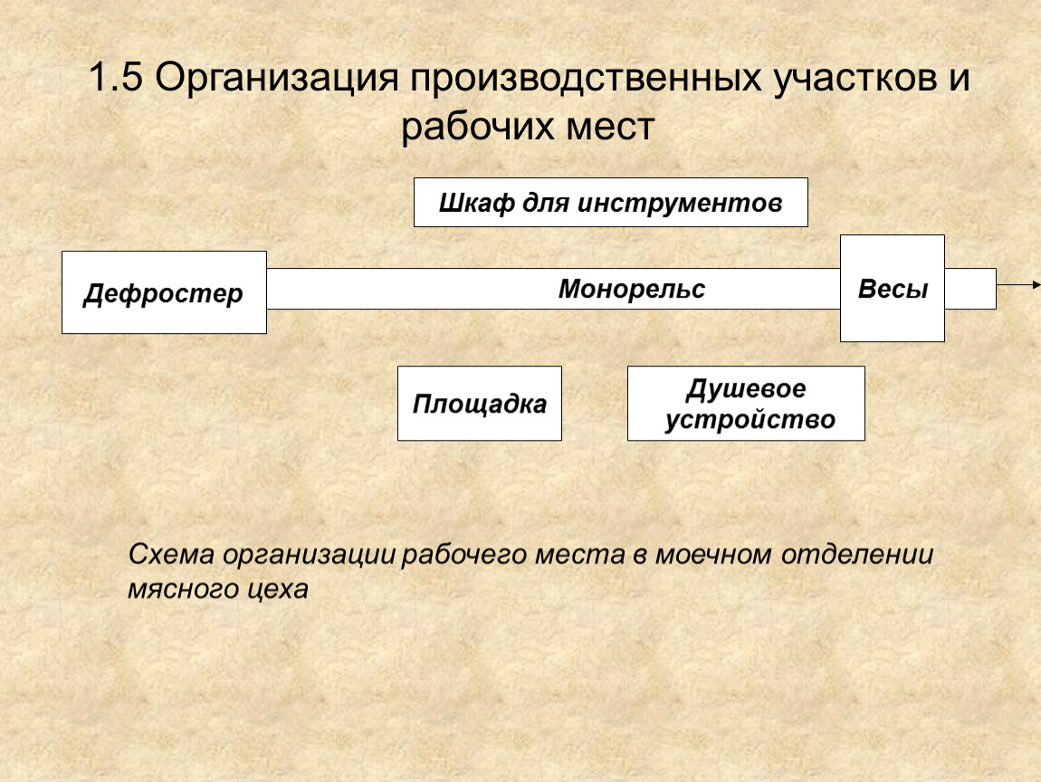 Централизованное производство