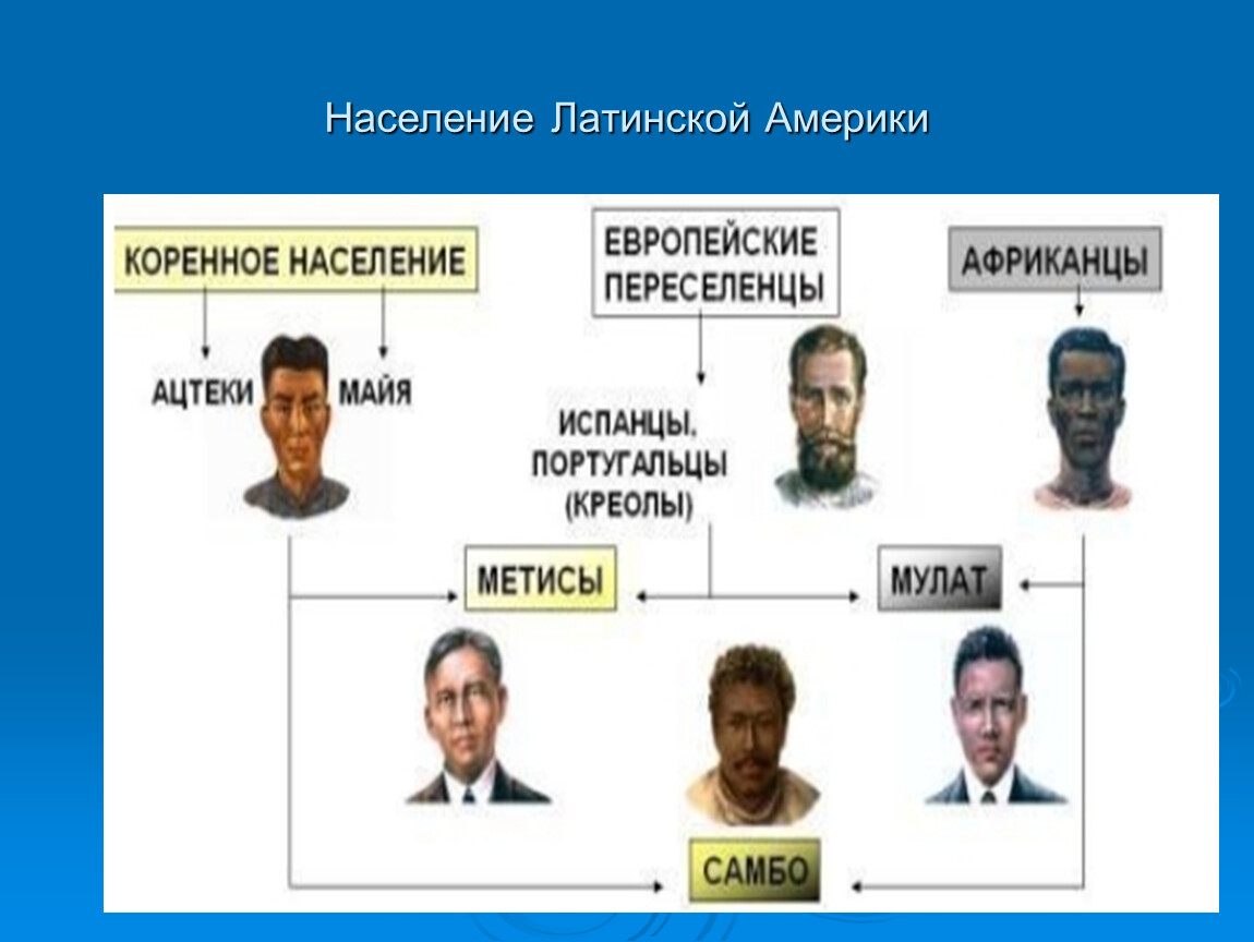 Население латинской америки. Состав населения Латинской Америки. Этнический состав населения Латинской Америки таблица. Схема состав населения Латинской Америки. Расовый и Этнический состав населения Латинской Америки.